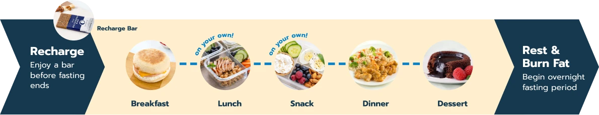 recharge, enjoy a bar before fasting ends, recharge bar, breakfast, lunch, snack, dinner, dessert, Rest and burn fat, begin overnight fasting period